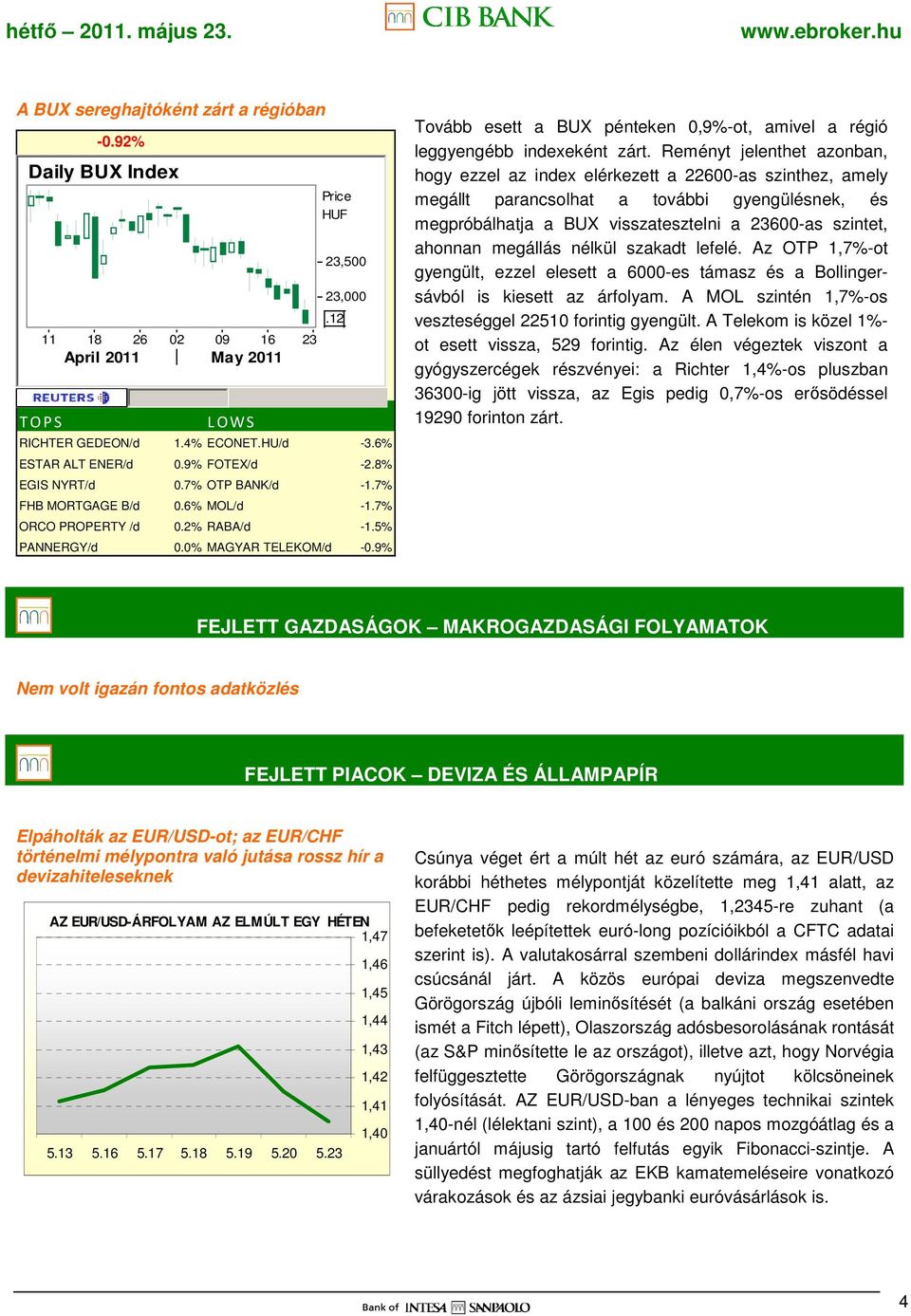 9% Tovább esett a BUX pénteken 0,9%-ot, amivel a régió leggyengébb indexeként zárt.