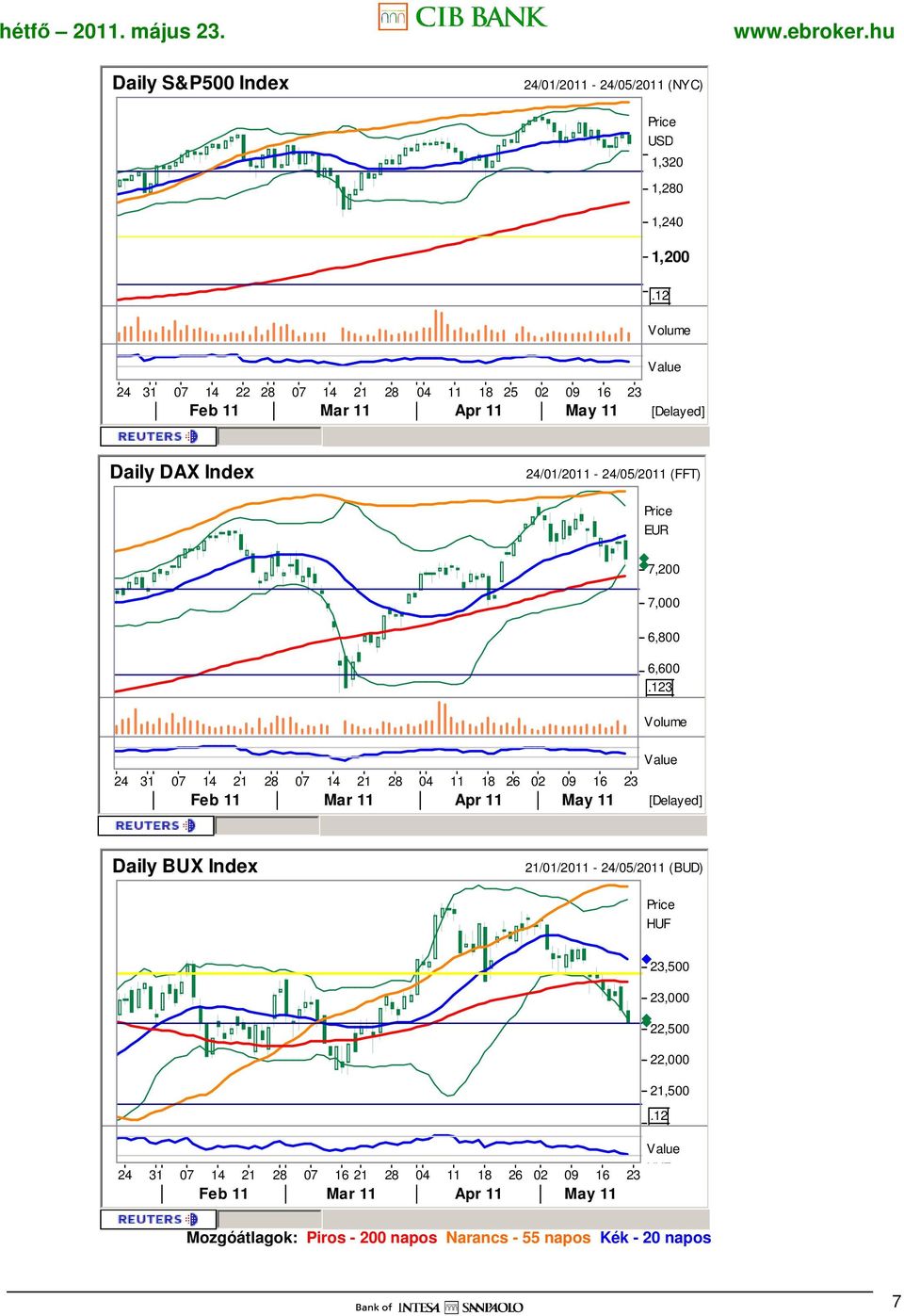 18 26 02 09 16 Volume 23 EUR Feb 11 Mar 11 Apr 11 May 11 [Delayed] Daily BUX Index 21/01/2011-24/05/2011 (BUD) 23,500 23,000 22,500 22,000 21,500