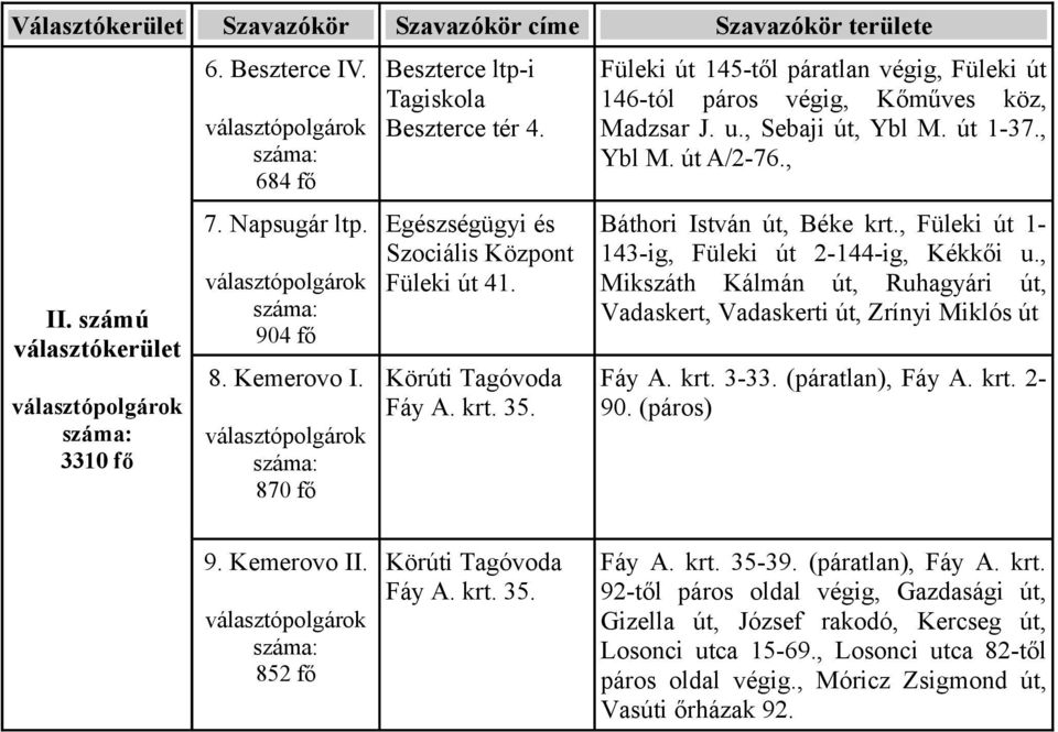 , Füleki út 1-143-ig, Füleki út 2-144-ig, Kékkői u., Mikszáth Kálmán út, Ruhagyári út, Vadaskert, Vadaskerti út, Zrínyi Miklós út Fáy A. krt. 3-33. (páratlan), Fáy A. krt. 2-90. (páros) 9.