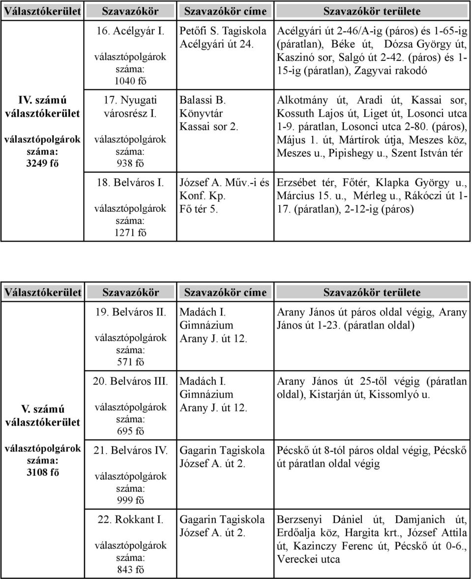 (páros) és 1-15-ig (páratlan), Zagyvai rakodó Alkotmány út, Aradi út, Kassai sor, Kossuth Lajos út, Liget út, Losonci utca 1-9. páratlan, Losonci utca 2-80. (páros), Május 1.