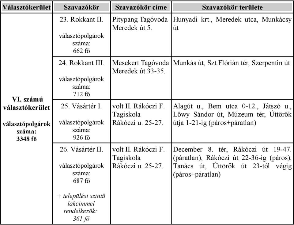 25-27. volt II. Rákóczi F. Rákóczi u. 25-27. Hunyadi krt., Meredek utca, Munkácsy út Munkás út, Szt.Flórián tér, Szerpentin út Alagút u., Bem utca 0-12.