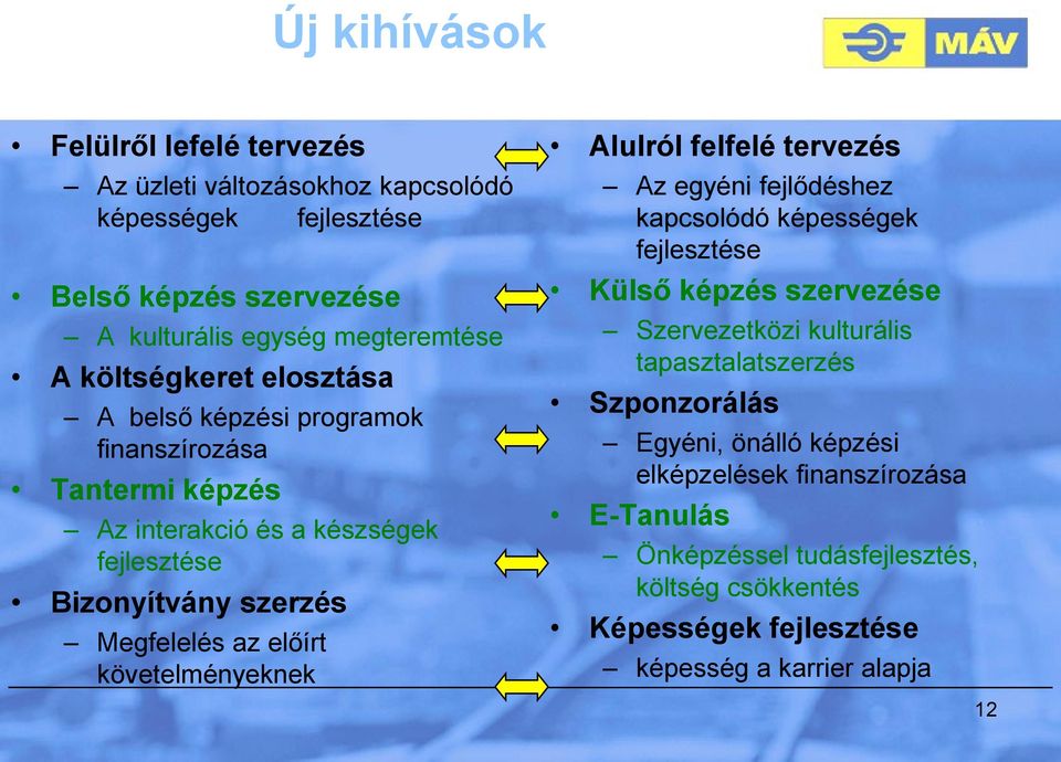 követelményeknek Alulról felfelé tervezés Az egyéni fejlődéshez kapcsolódó képességek fejlesztése Külső képzés szervezése Szervezetközi kulturális