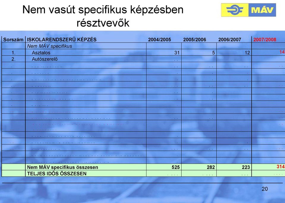 S z e r k e z e t l a k a t o s 3 9 2 - - 8. K a r o s s z é r i a l a k a t o s 1 0 1 0 - - 9. K á r p i t o s 1 - - - 1 0. M é r n ö k a s s z i s z t e n s - - - 1 4 1 1.
