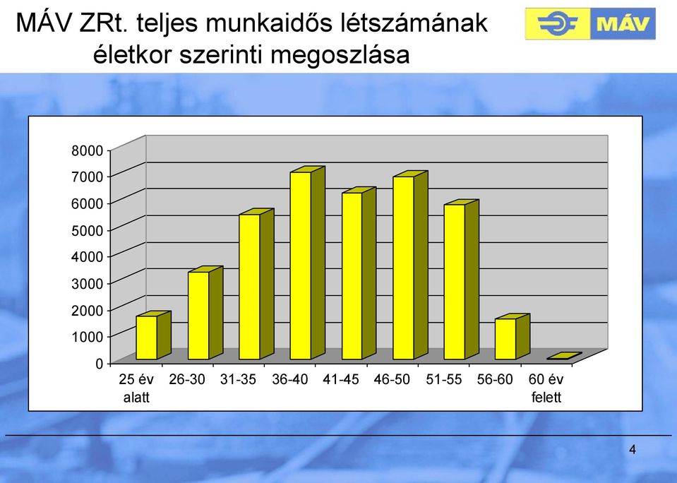 szerinti megoszlása 8000 7000 6000 5000