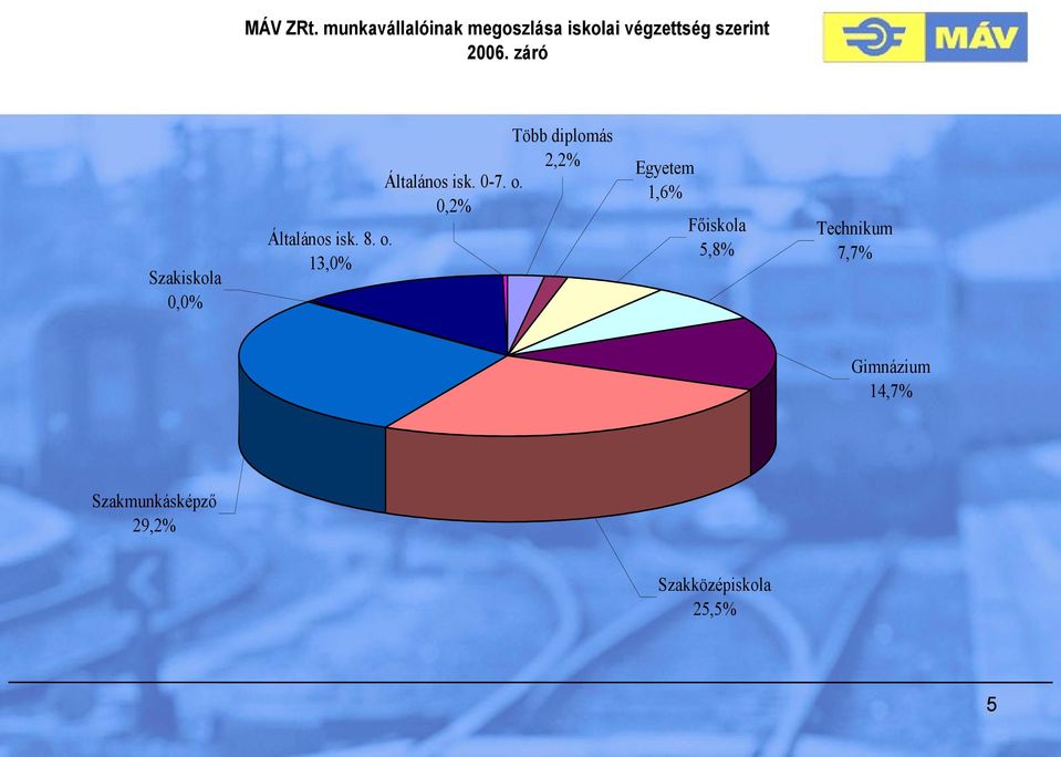 záró Szakiskola 0,0% Általános isk. 8. o. 13,0% Általános isk. 0-7.