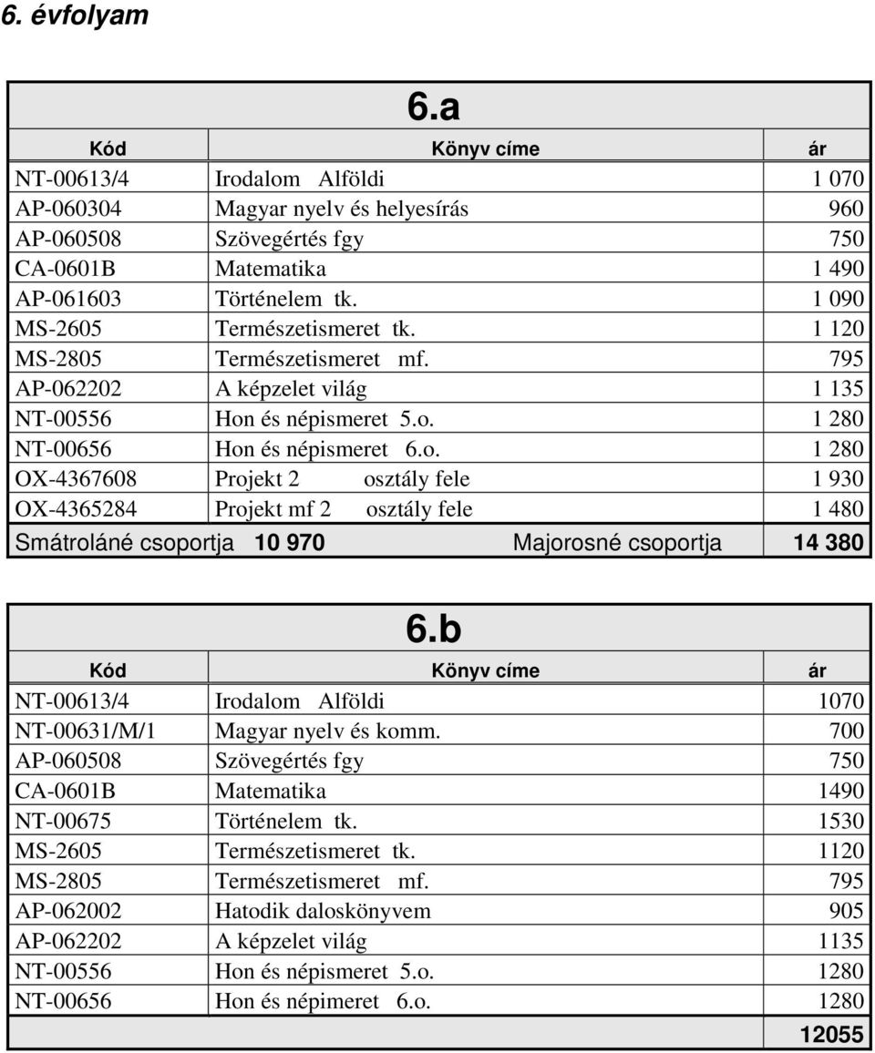 és népismeret 5.o. 1 280 NT-00656 Hon és népismeret 6.o. 1 280 OX-4367608 Projekt 2 osztály fele 1 930 OX-4365284 Projekt mf 2 osztály fele 1 480 Smátroláné csoportja 10 970 Majorosné csoportja 14 380 6.