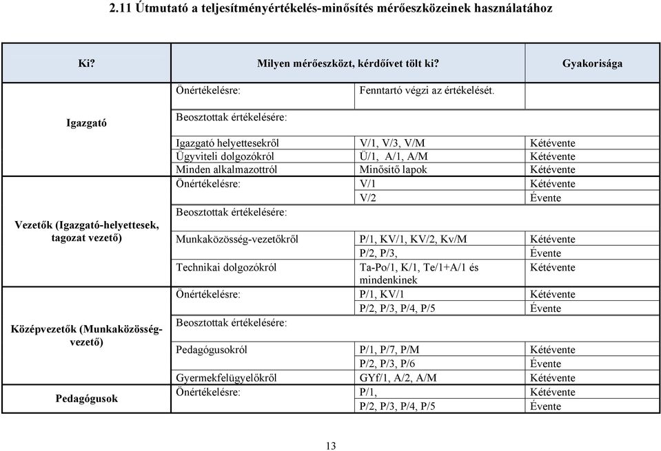 Ü/1, A/1, A/M Kétévente Minden alkalmazottról Minősítő lapok Kétévente Önértékelésre: V/1 Kétévente V/2 Évente Beosztottak értékelésére: Munkaközösség-vezetőkről P/1, KV/1, KV/2, Kv/M Kétévente P/2,