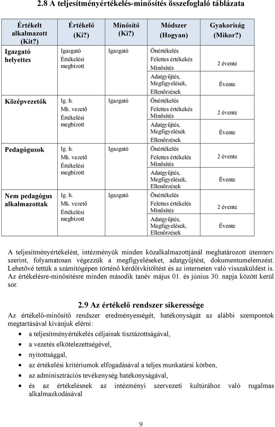 vezető Értékelési megbízott Igazgató Önértékelés Felettes értékekés Minősítés Adatgyűjtés, ek Ellenőrzések 2 évente Évente Pedagógusok Ig. h. Mk.