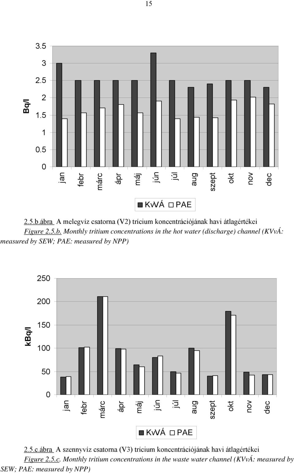 jan febr márc ápr máj jún júl aug szept okt nov dec KvVÁ PAE 2.5.c.ábra A szennyvíz csatorna (V3) trícium koncentrációjának havi átlagértékei Figure 2.
