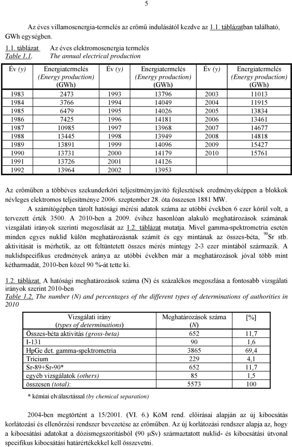 Energiatermelés (Energy production) (GWh) Év (y) Energiatermelés (Energy production) (GWh) 1983 2473 1993 13796 2003 11013 1984 3766 1994 14049 2004 11915 1985 6479 1995 14026 2005 13834 1986 7425