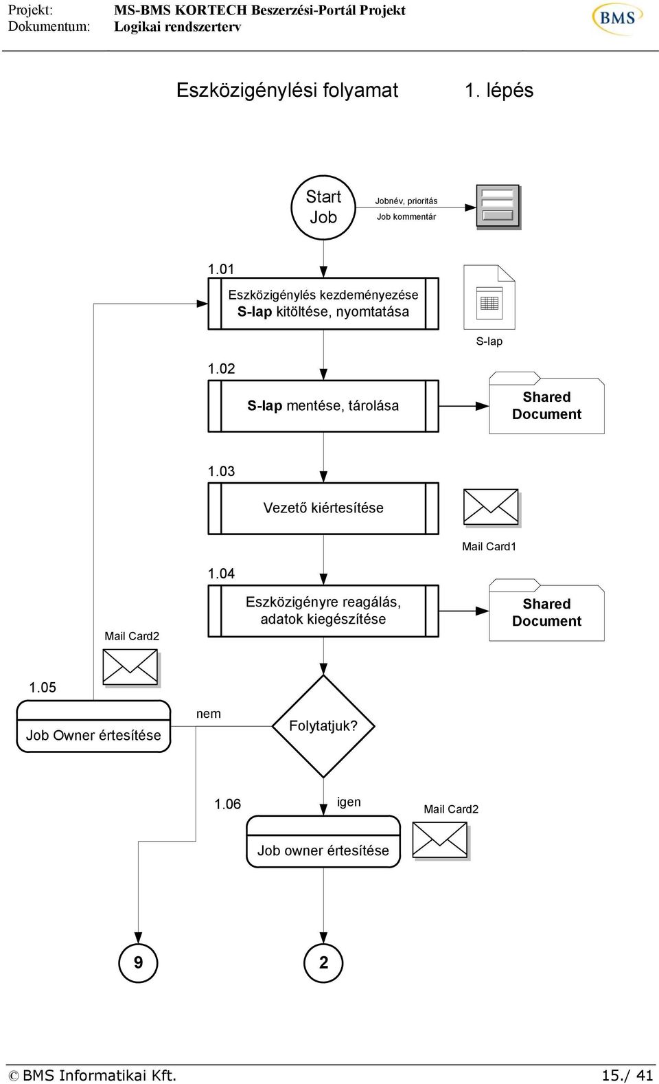 02 S-lap mentése, tárolása Shared Document 1.03 Vezető kiértesítése Mail Card1 1.