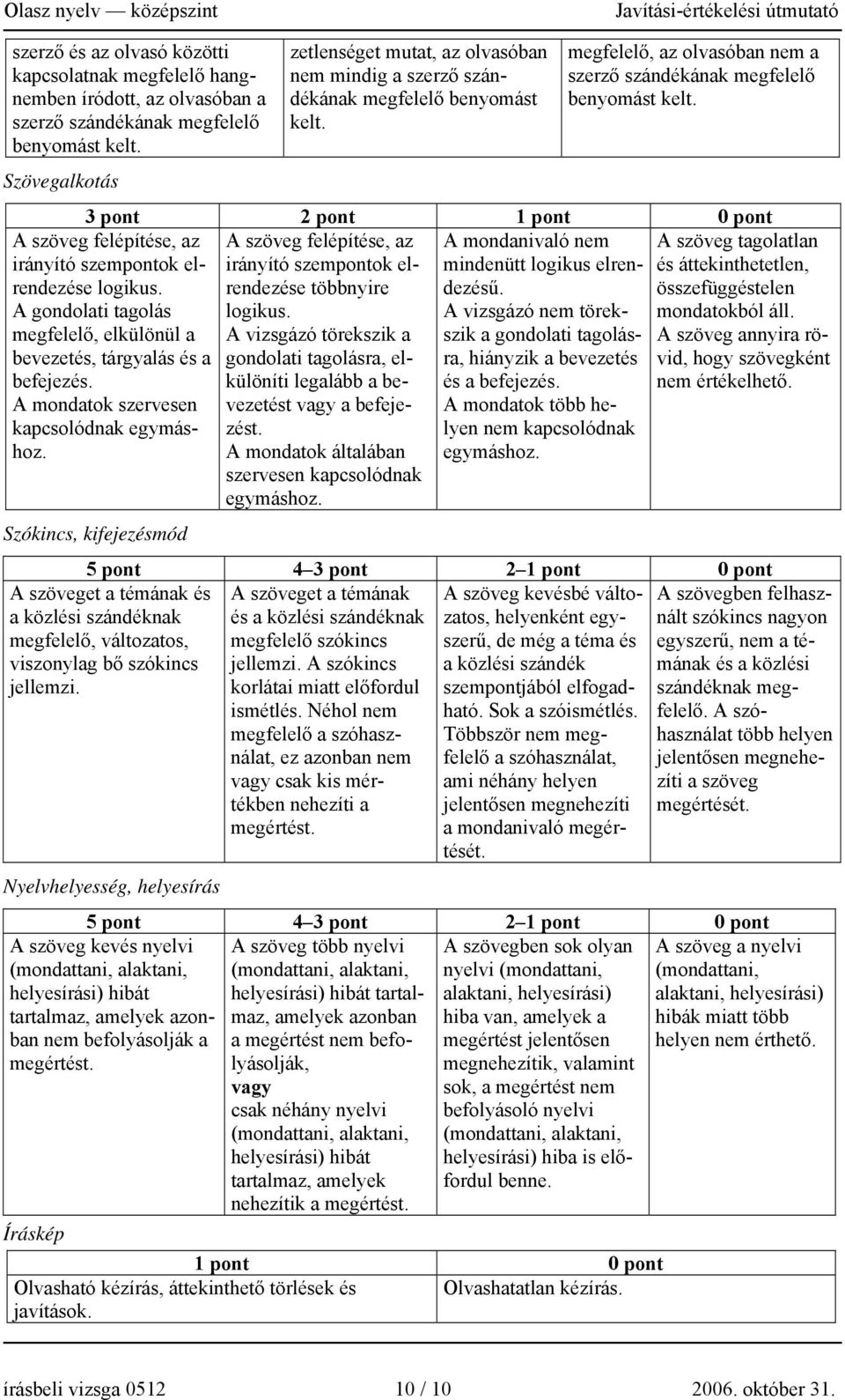 Szövegalkotás 3 pont 2 pont 1 pont 0 pont A szöveg felépítése, az irányító szempontok elrendezése logikus.