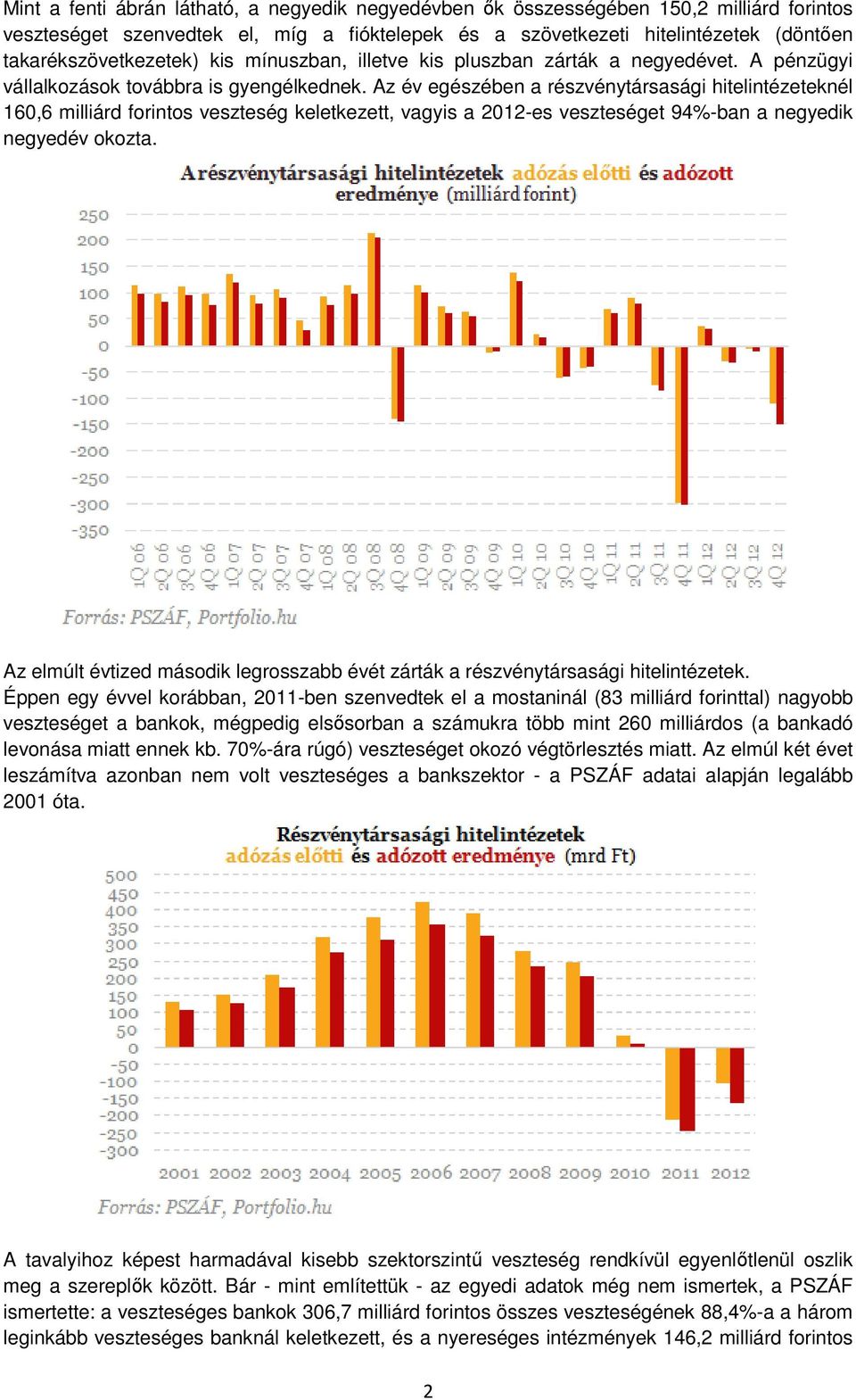 Az év egészében a részvénytársasági hitelintézeteknél 160,6 milliárd forintos veszteség keletkezett, vagyis a 2012-es veszteséget 94%-ban a negyedik negyedév okozta.