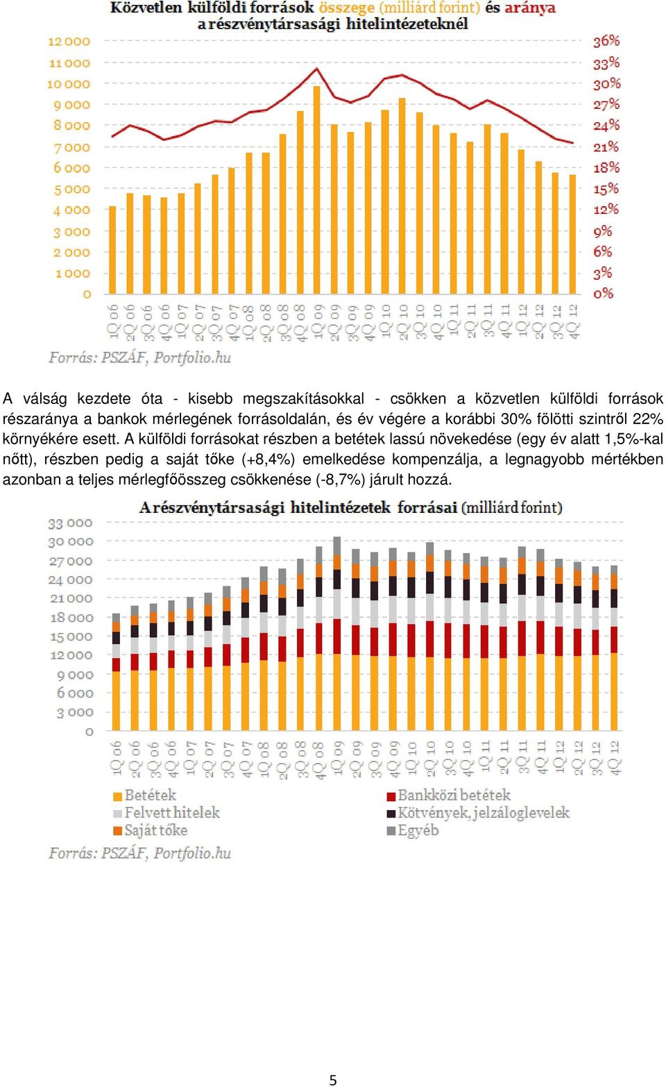 A külföldi forrásokat részben a betétek lassú növekedése (egy év alatt 1,5%-kal nőtt), részben pedig a saját