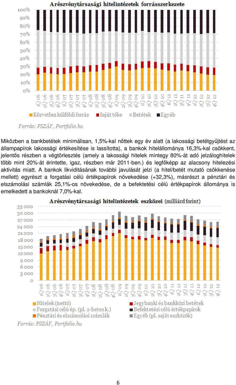 ) és legfőképp az alacsony hitelezési aktivitás miatt.