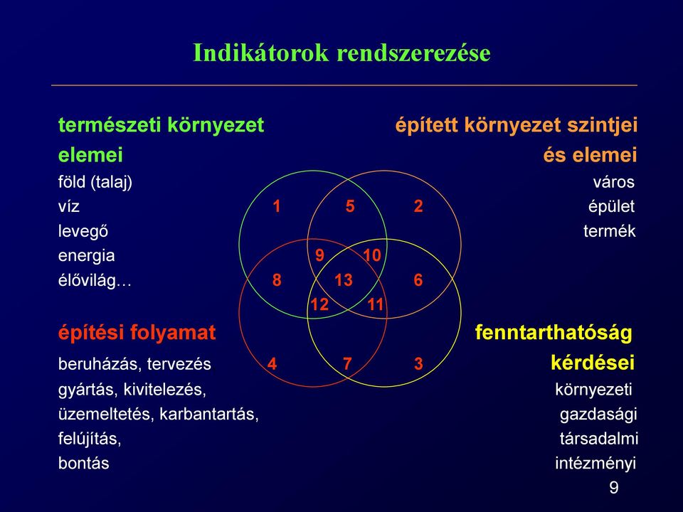 11 építési folyamat fenntarthatóság beruházás, tervezés, 4 7 3 kérdései gyártás,