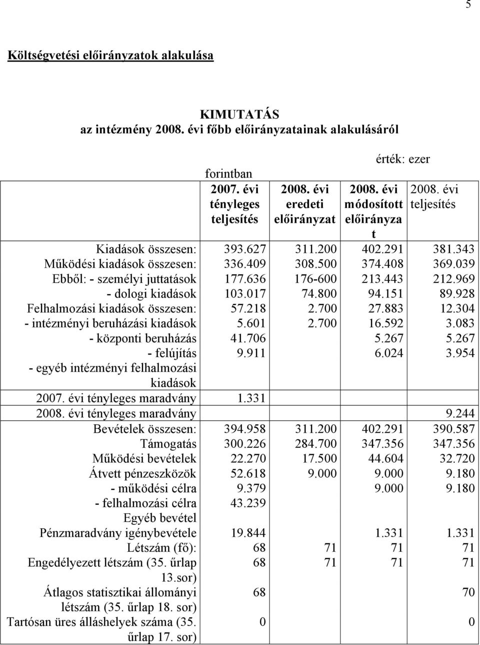 636 176-600 213.443 212.969 - dologi kiadások 103.017 74.800 94.151 89.928 Felhalmozási kiadások összesen: 57.218 2.700 27.883 12.304 - intézményi beruházási kiadások 5.601 2.700 16.592 3.