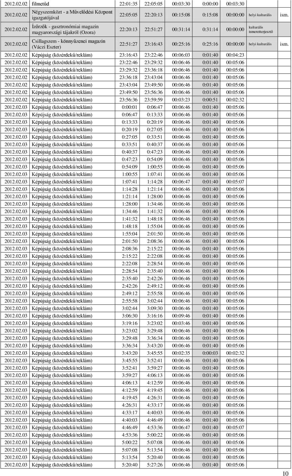 23:22:46 00:06:03 0:01:40 00:04:23 Képújság (közérdekű/reklám) 23:22:46 23:29:32 00:06:46 0:01:40 00:05:06 Képújság (közérdekű/reklám) 23:29:32 23:36:18 00:06:46 0:01:40 00:05:06 Képújság