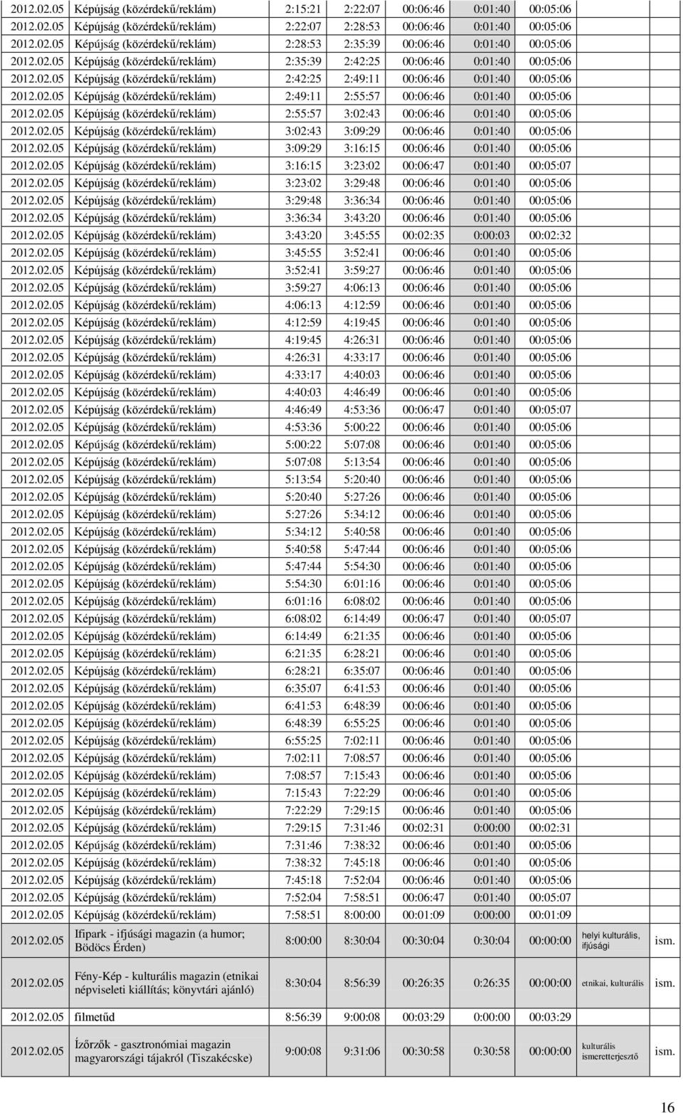 2:55:57 00:06:46 0:01:40 00:05:06 Képújság (közérdekű/reklám) 2:55:57 3:02:43 00:06:46 0:01:40 00:05:06 Képújság (közérdekű/reklám) 3:02:43 3:09:29 00:06:46 0:01:40 00:05:06 Képújság