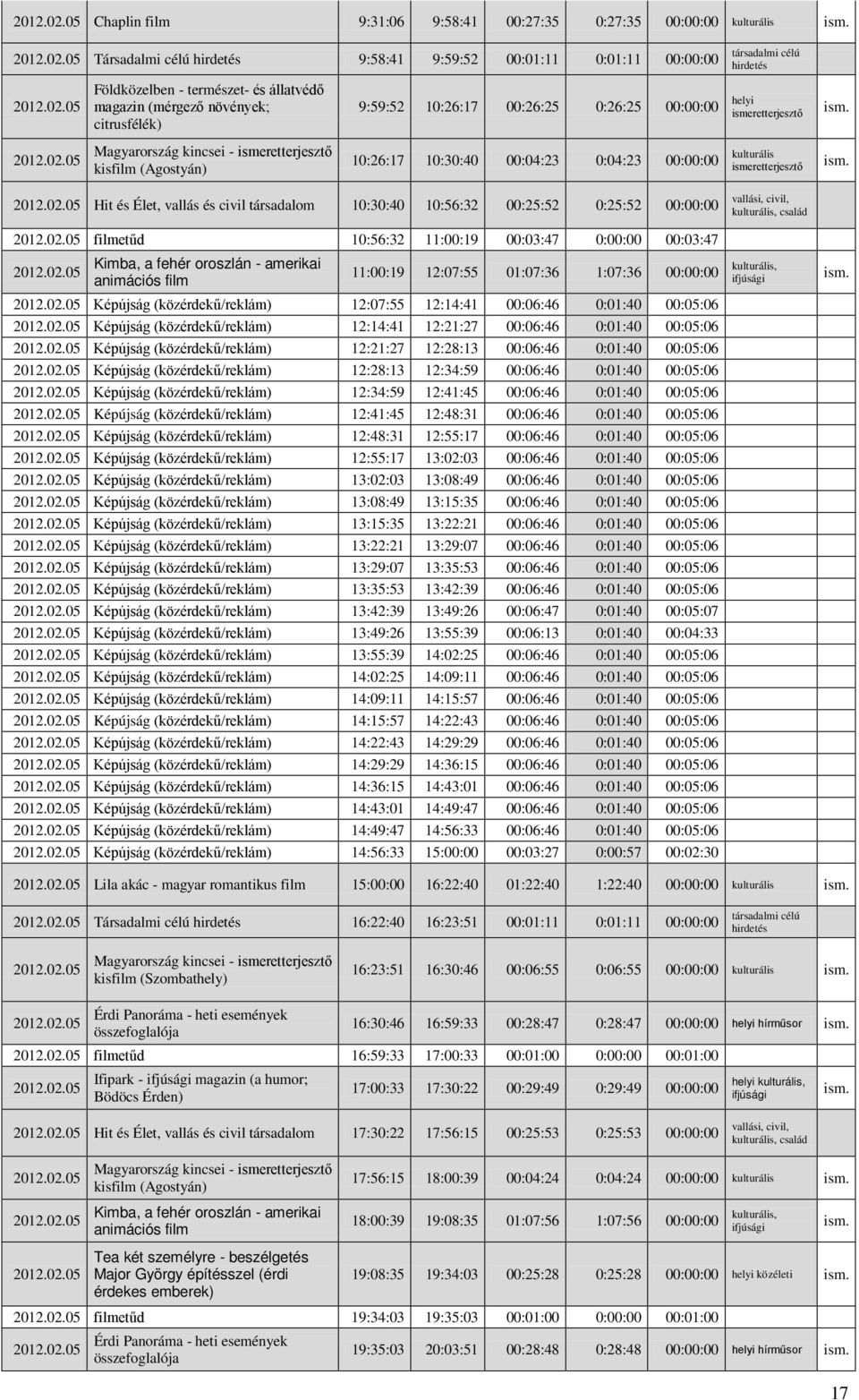 0:25:52 00:00:00 vallási, civil,, család filmetűd 10:56:32 11:00:19 00:03:47 0:00:00 00:03:47 Kimba, a fehér oroszlán - amerikai animációs film 11:00:19 12:07:55 01:07:36 1:07:36 00:00:00 Képújság