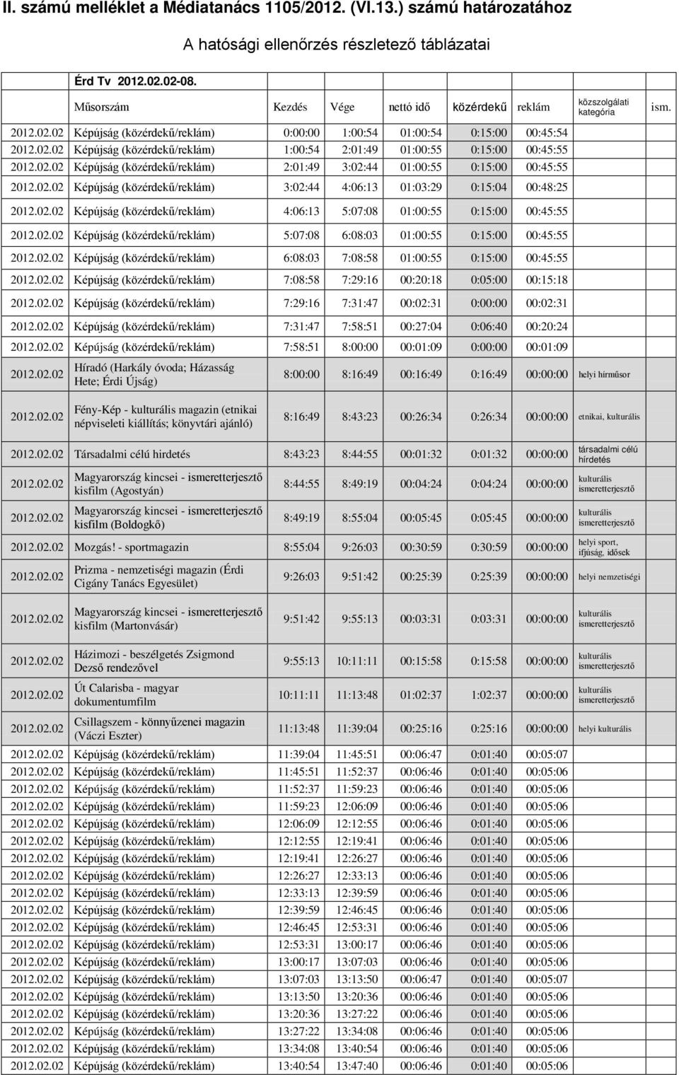 (közérdekű/reklám) 2:01:49 3:02:44 01:00:55 0:15:00 00:45:55 Képújság (közérdekű/reklám) 3:02:44 4:06:13 01:03:29 0:15:04 00:48:25 Képújság (közérdekű/reklám) 4:06:13 5:07:08 01:00:55 0:15:00