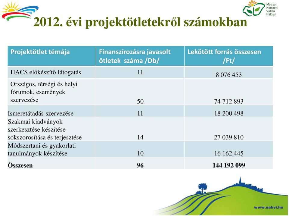szervezése 50 74 712 893 Ismeretátadás szervezése 11 18 200 498 Szakmai kiadványok szerkesztése készítése
