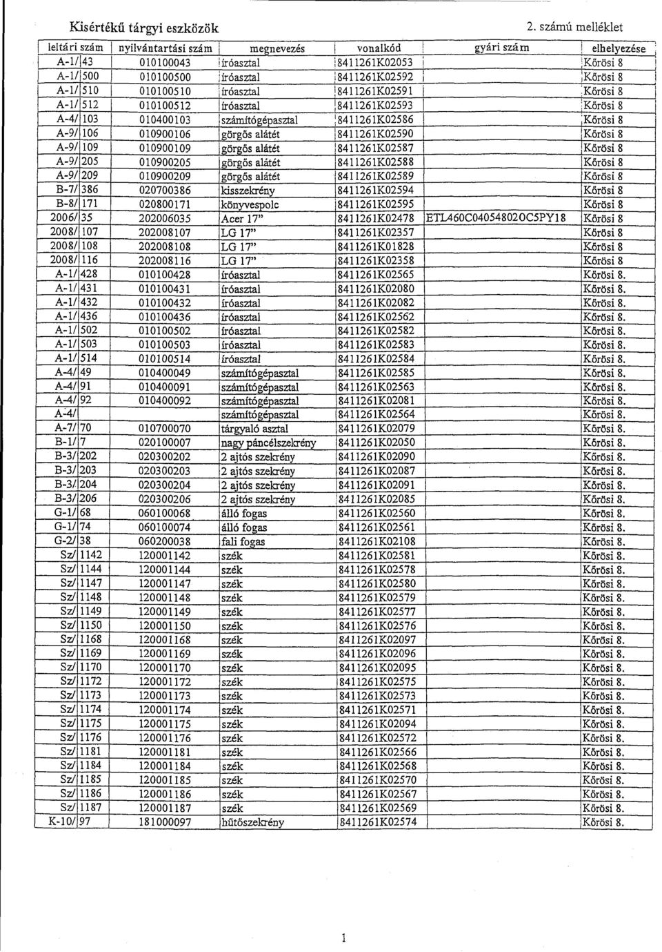 8411261K02591 i ;Körösi 8 A-111512 010100512 íróaszta i8411261k02593 ikörösi 8 i A-41 103 010400103 számító gépaszta :8411261K02586 'Körösi 8 A-91 106 010900106 görgős aátét 8411261K02590!