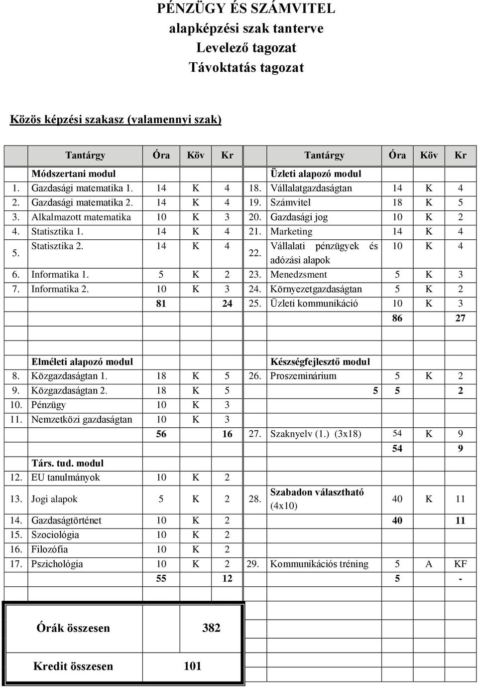 Statisztika 1. 14 K 4 21. Marketing 14 K 4 5. Statisztika 2. 14 K 4 Vállalati pénzügyek és 10 K 4 22. adózási alapok 6. Informatika 1. 5 K 2 23. Menedzsment 5 K 3 7. Informatika 2. 10 K 3 24.