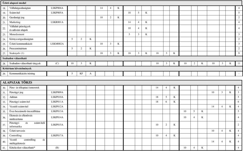 Szaknyelv (1) 18 3 K 18 3 K 18 3 K 9 Szabadon választható 28. Szabadon választható tárgyak (C) 10 3 K 10 3 K 10 2 K 10 3 K 11 Kritérium követelmények 29.