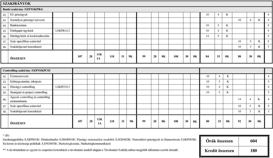 Szakdolgozati konzultáció 10 3 K 3 ÖSSZESEN 107 28 11K 1A 118 31 9K 99 28 8K 108 30 8K 84 33 8K 88 30 8K Controlling szakirány /SZFNSKPCO/ 42 Üzemszervezés 10 4 K 4 43.