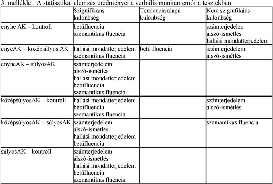 számterjedelem hallási mondatterjedelem középsúlyosak kontroll hallási mondatterjedelem középsúlyosak súlyosak számterjedelem hallási