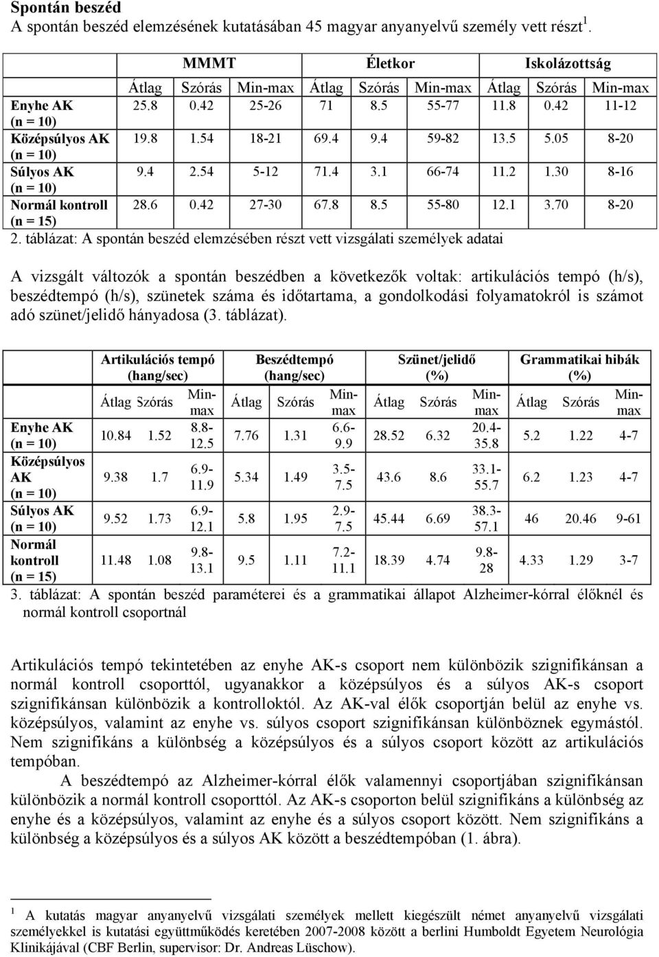 4 2.54 5-12 71.4 3.1 66-74 11.2 1.30 8-16 Normál kontroll 28.6 0.42 27-30 67.8 8.5 55-80 12.1 3.70 8-20 (n = 15) 2.