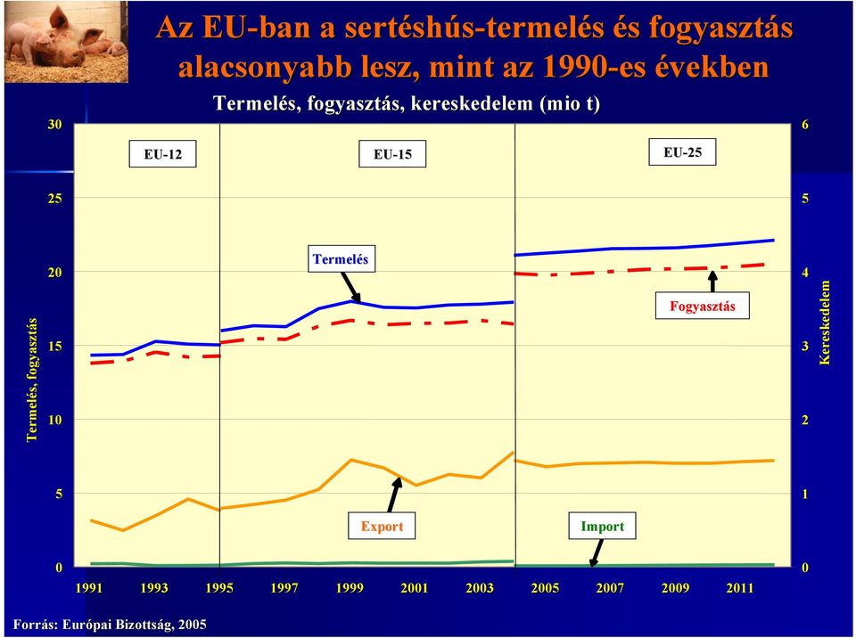 5 20 Termelés 4 Termelés, fogyasztás 15 10 Fogyasztás 3 2 Kereskedelem 5 1 Export