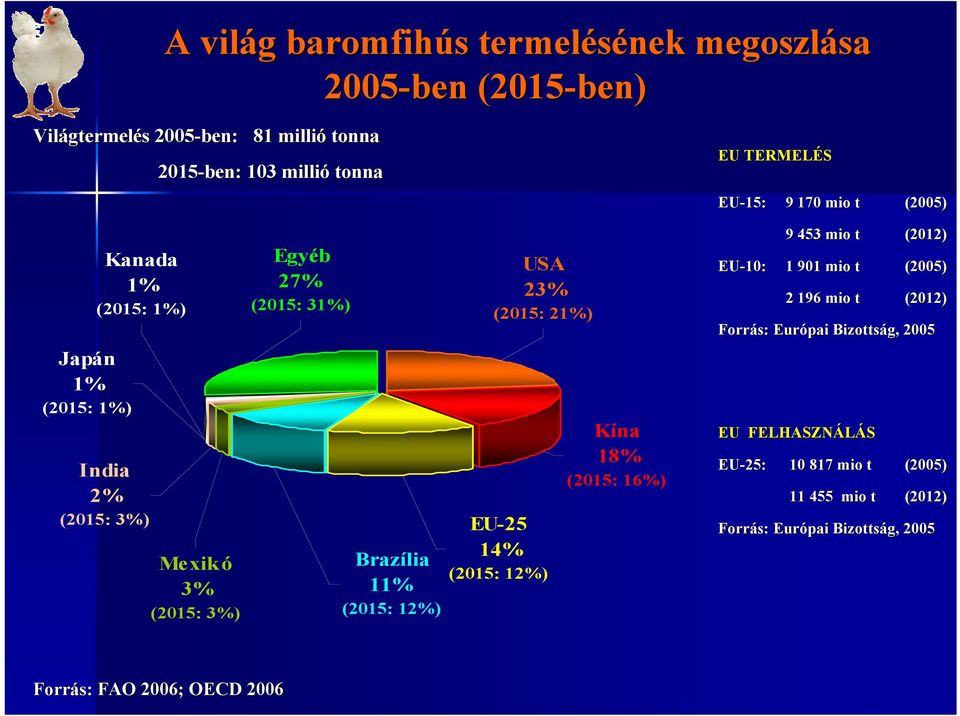 Brazília 11% (2015: 12%) USA 23% (2015: 21%) EU-25 14% (2015: 12%) Kína 18% (2015: 16%) EU-10: 9 453 mio t 1 901 mio t 2 196 mio t (2012) (2005)