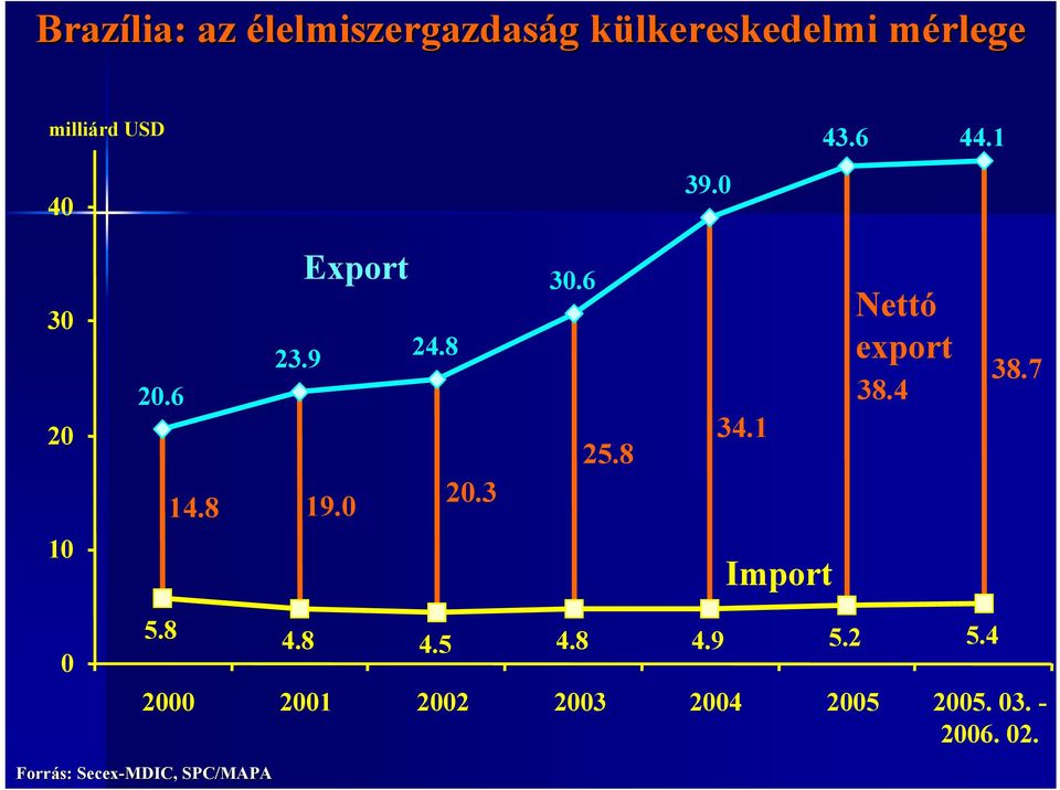 8 34.1 Nettó export 38.4 38.7 10 Import 0 5.8 4.8 4.5 4.8 4.9 5.2 5.