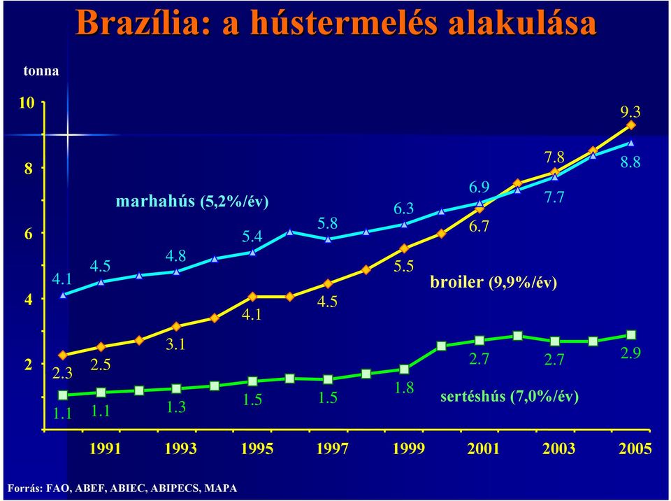7 broiler (9,9%/év) 8.8 2 3.1 2.3 2.5 1.1 1.1 1.3 1.5 1.5 1.8 2.7 2.
