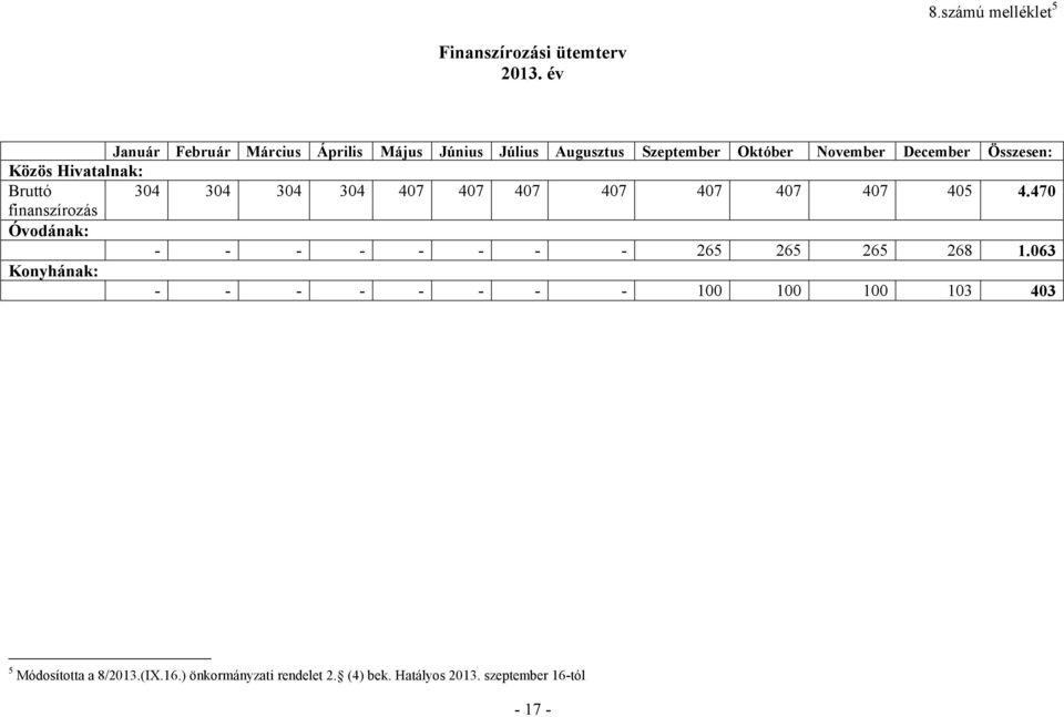Közös Hivatalnak: Bruttó 304 304 304 304 407 407 407 407 407 407 407 405 4.