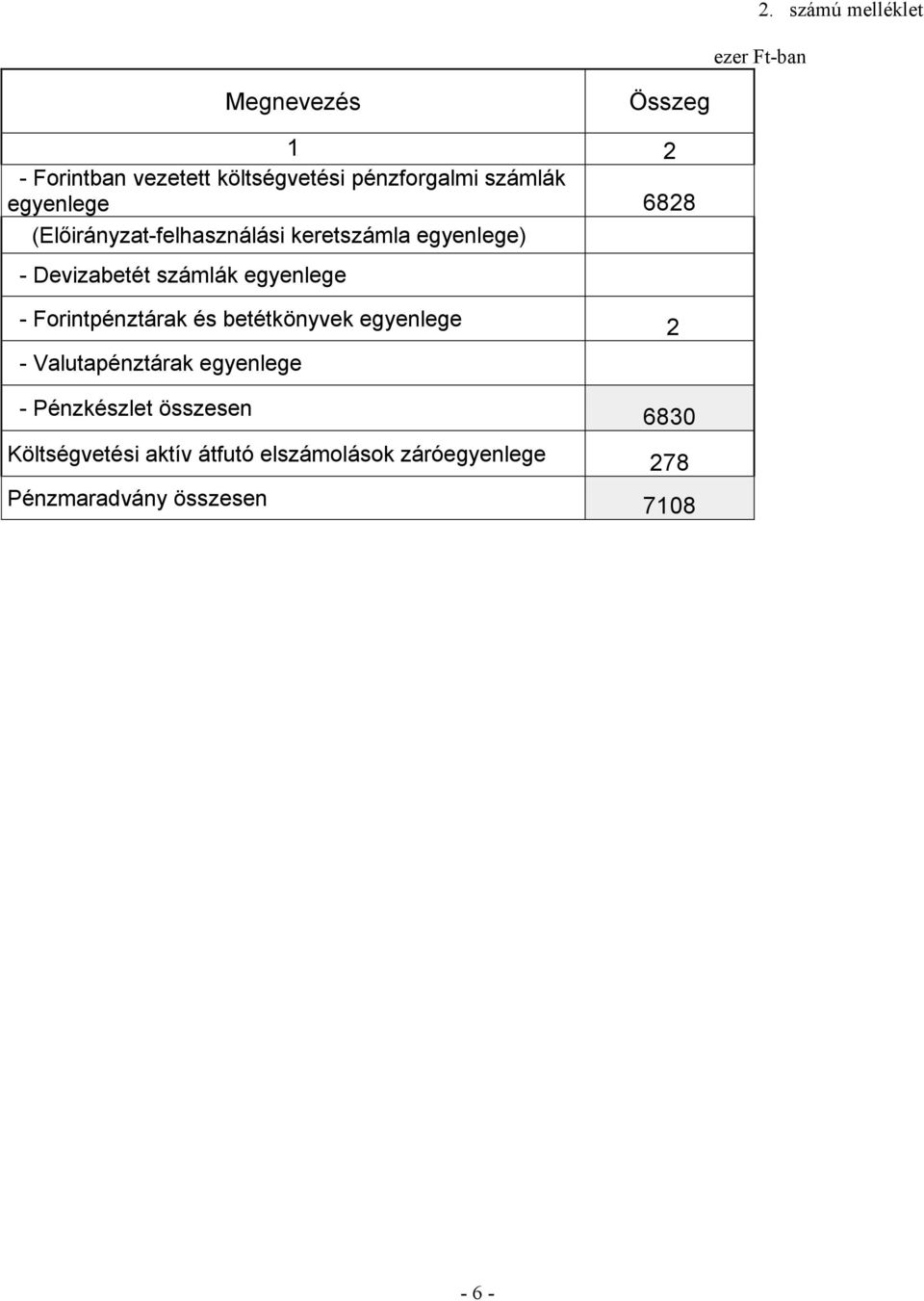 számlák egyenlege - Forintpénztárak és betétkönyvek egyenlege 2 - Valutapénztárak egyenlege -