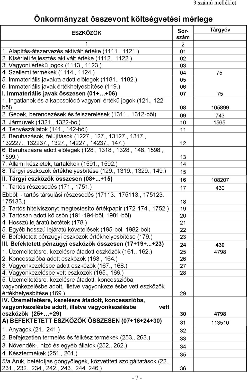 ) 06 I. Immateriális javak összesen (01+ +06) 07 75 1. Ingatlanok és a kapcsolódó vagyoni értékű jogok (121., 122- ből) 08 105899 2. Gépek, berendezések és felszerelések (1311., 1312-ből) 09 743 3.