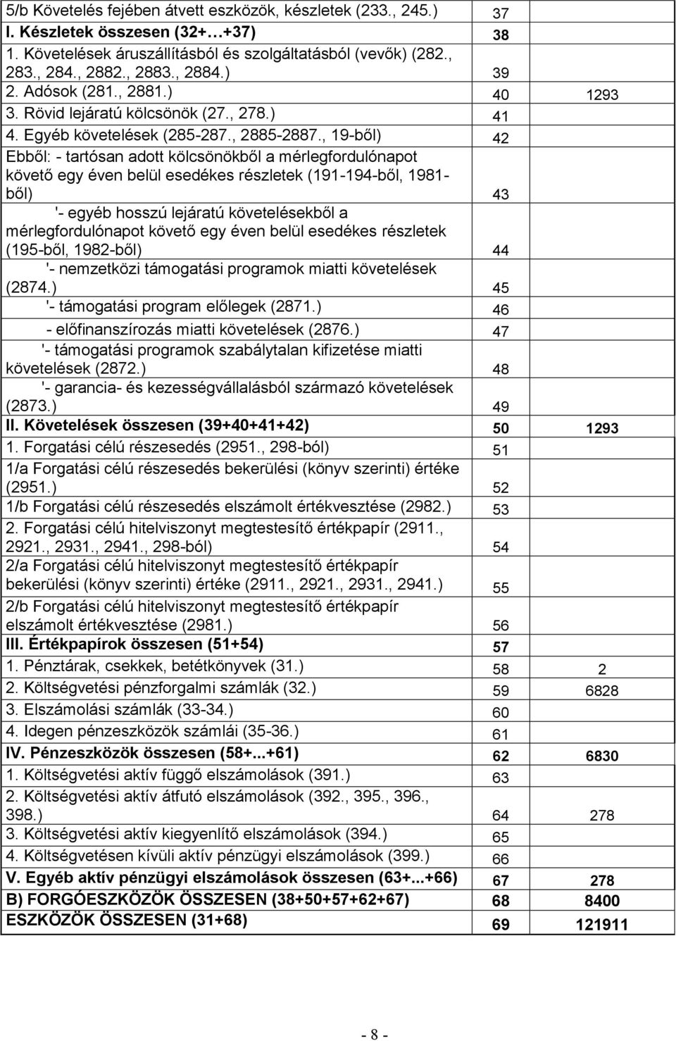 , 19-ből) 42 Ebből: - tartósan adott kölcsönökből a mérlegfordulónapot követő egy éven belül esedékes részletek (191-194-ből, 1981- ből) 43 '- egyéb hosszú lejáratú követelésekből a