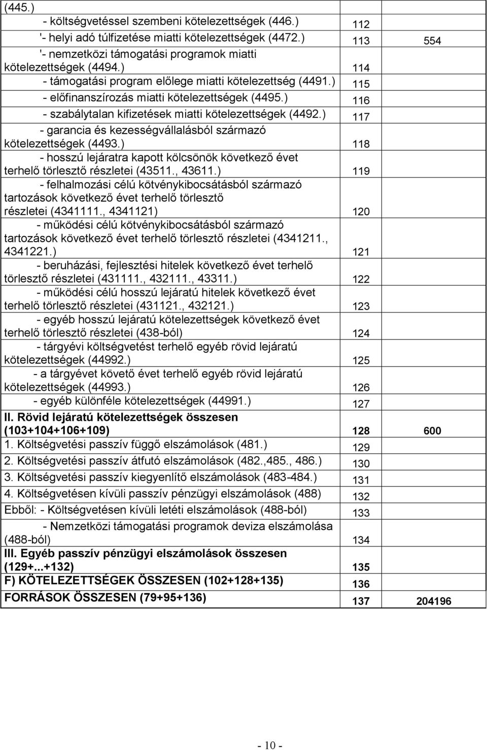 ) 117 - garancia és kezességvállalásból származó kötelezettségek (4493.) 118 - hosszú lejáratra kapott kölcsönök következő évet terhelő törlesztő részletei (43511., 43611.