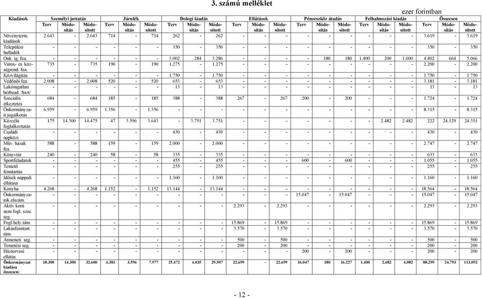 619 kiadások Települési - - - - - - 350-350 - - - - - - - - - 350-350 hulladék Onk. ig. fea. - - - - - - 3.002 284 3.286 - - - - 180 180 1.400 200 1.600 4.402 664 5.066 Város- és községrend.