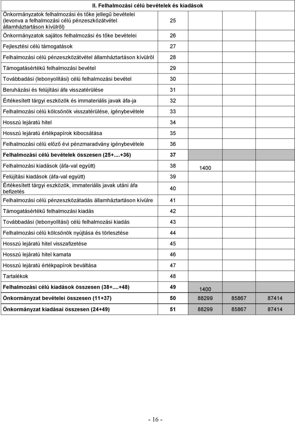 Támogatásértékű felhalmozási bevétel 29 Továbbadási (lebonyolítási) célú felhalmozási bevétel 30 Beruházási és felújítási áfa visszatérülése 31 Értékesített tárgyi eszközök és immateriális javak