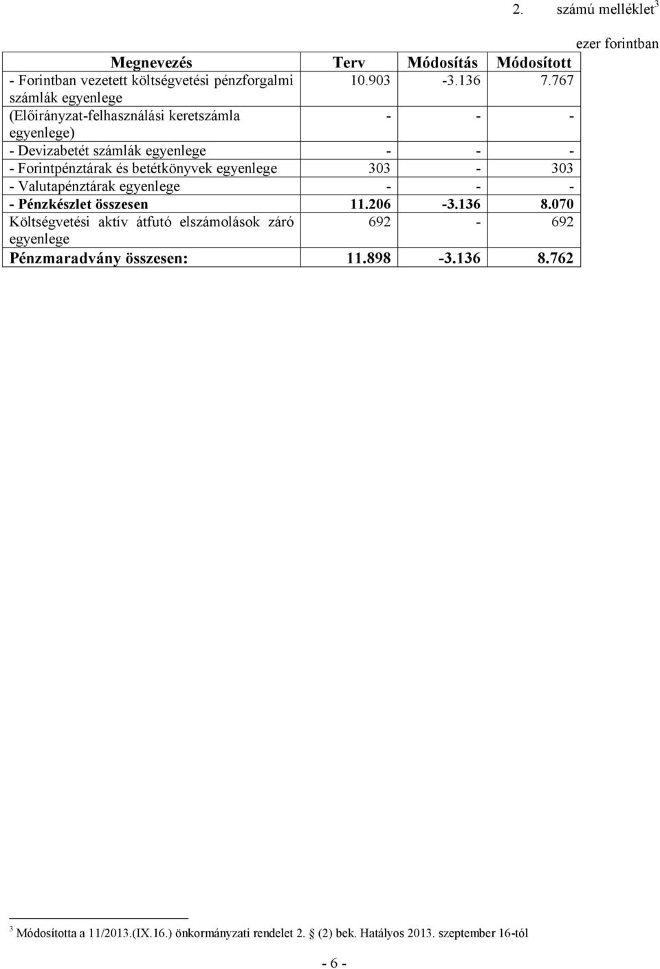 betétkönyvek egyenlege 303-303 - Valutapénztárak egyenlege - - - - Pénzkészlet összesen 11.206-3.136 8.