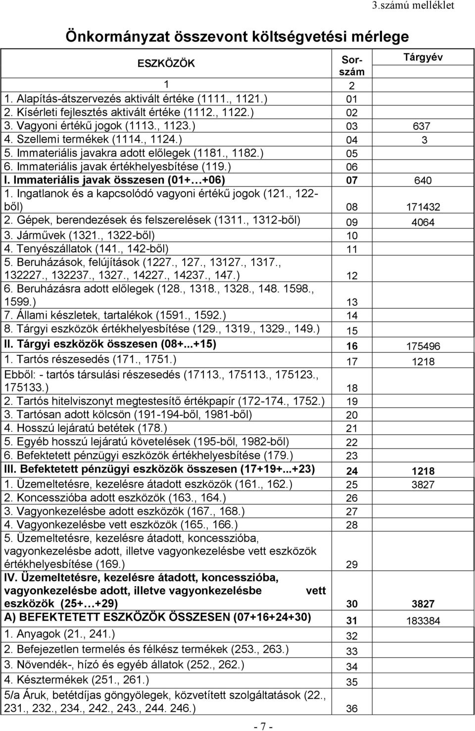 Immateriális javak értékhelyesbítése (119.) 06 I. Immateriális javak összesen (01+ +06) 07 640 1. Ingatlanok és a kapcsolódó vagyoni értékű jogok (121., 122- ből) 08 171432 2.