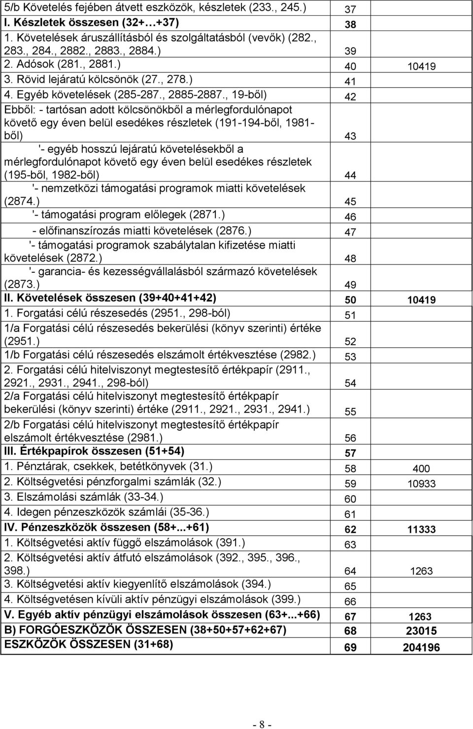 , 19-ből) 42 Ebből: - tartósan adott kölcsönökből a mérlegfordulónapot követő egy éven belül esedékes részletek (191-194-ből, 1981- ből) 43 '- egyéb hosszú lejáratú követelésekből a