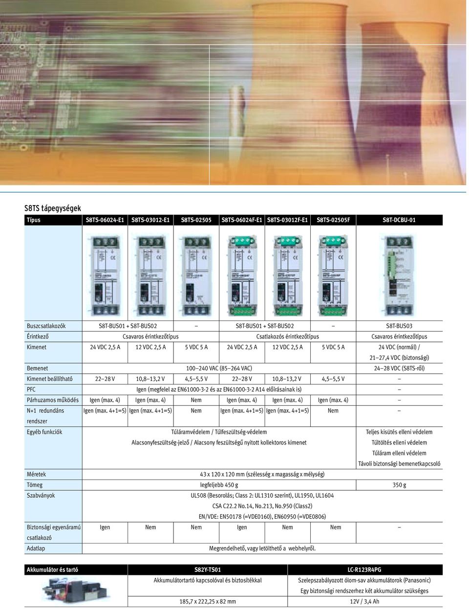 Bemenet 100 240 VAC (85 264 VAC) 24 28 VDC (S8TS-ről) Kimenet beállítható 22 28 V 10,8 13,2 V 4,5 5,5 V 22 28 V 10,8 13,2 V 4,5 5,5 V PFC Igen (megfelel az EN61000-3-2 és az EN61000-3-2 A14