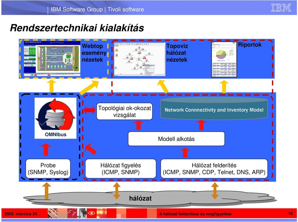 Model OMNIbus Modell alkotás Probe (SNMP, Syslog) Hálózat figyelés (ICMP,