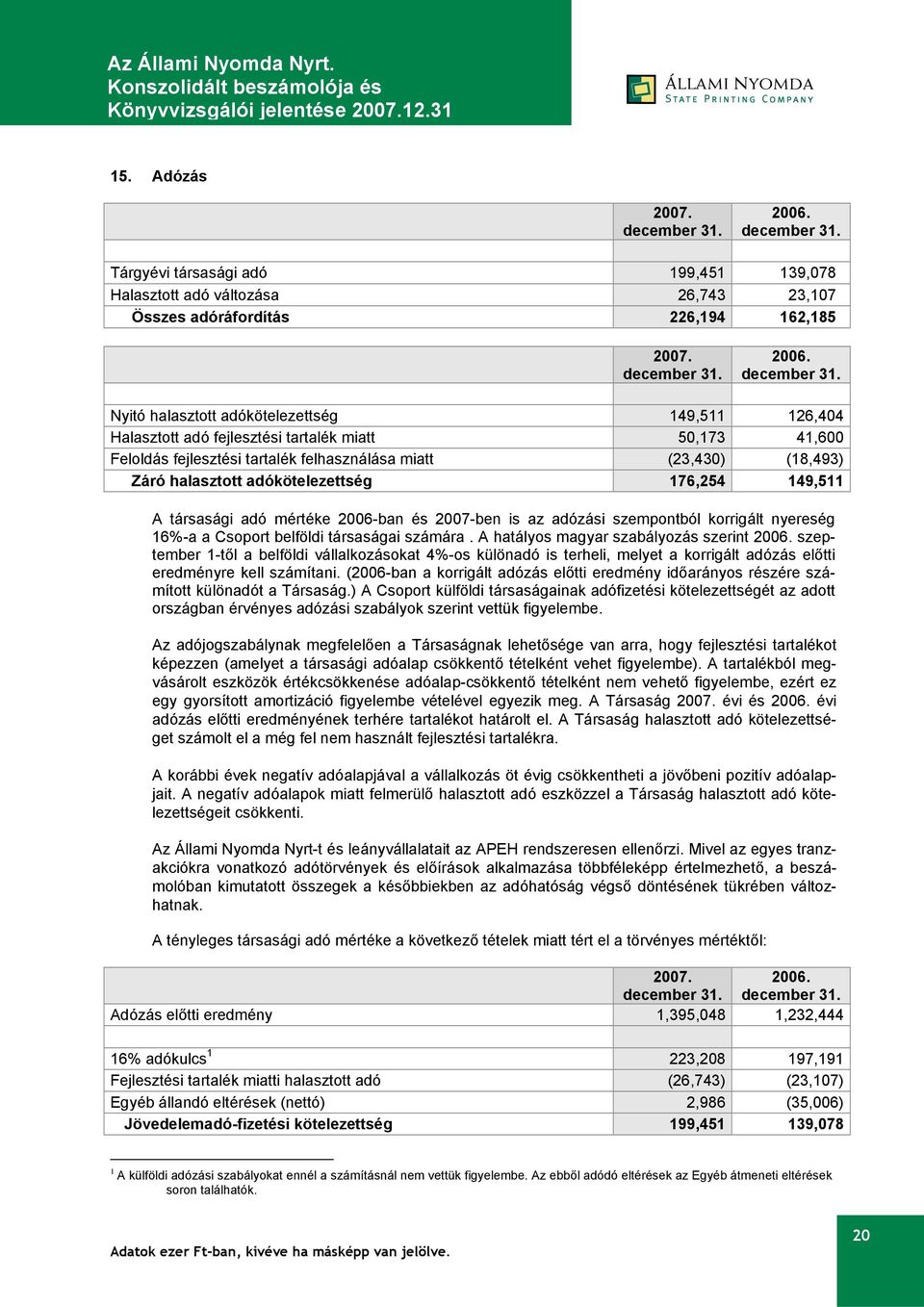 Nyitó halasztott adókötelezettség 149,511 126,404 Halasztott adó fejlesztési tartalék miatt 50,173 41,600 Feloldás fejlesztési tartalék felhasználása miatt (23,430) (18,493) Záró halasztott