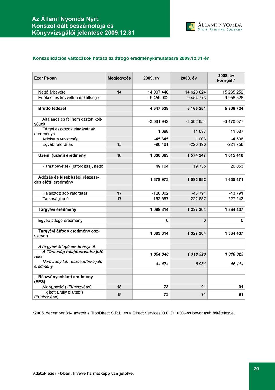 nem osztott költségek -3 081 942-3 382 854-3 476 077 Tárgyi eszközök eladásának eredménye 1 099 11 037 11 037 Árfolyam veszteség -45 345 1 003-4 508 Egyéb ráfordítás 15-90 481-220 190-221 758 Üzemi